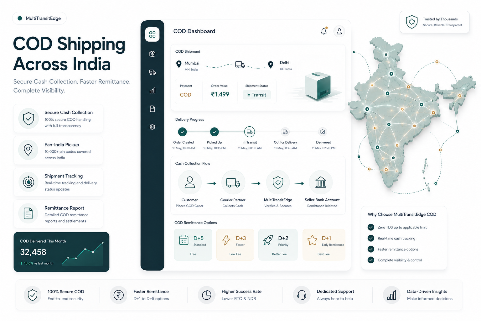 Pan-India COD shipping, secure cash collection and flexible COD remittance dashboard