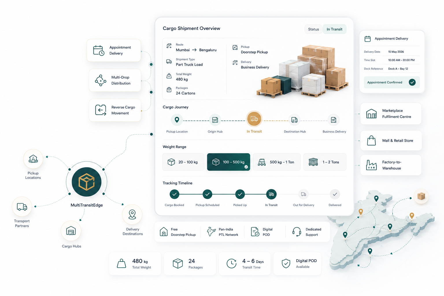 Domestic Cargo and PTL Shipping Across India with MultiTransitEdge