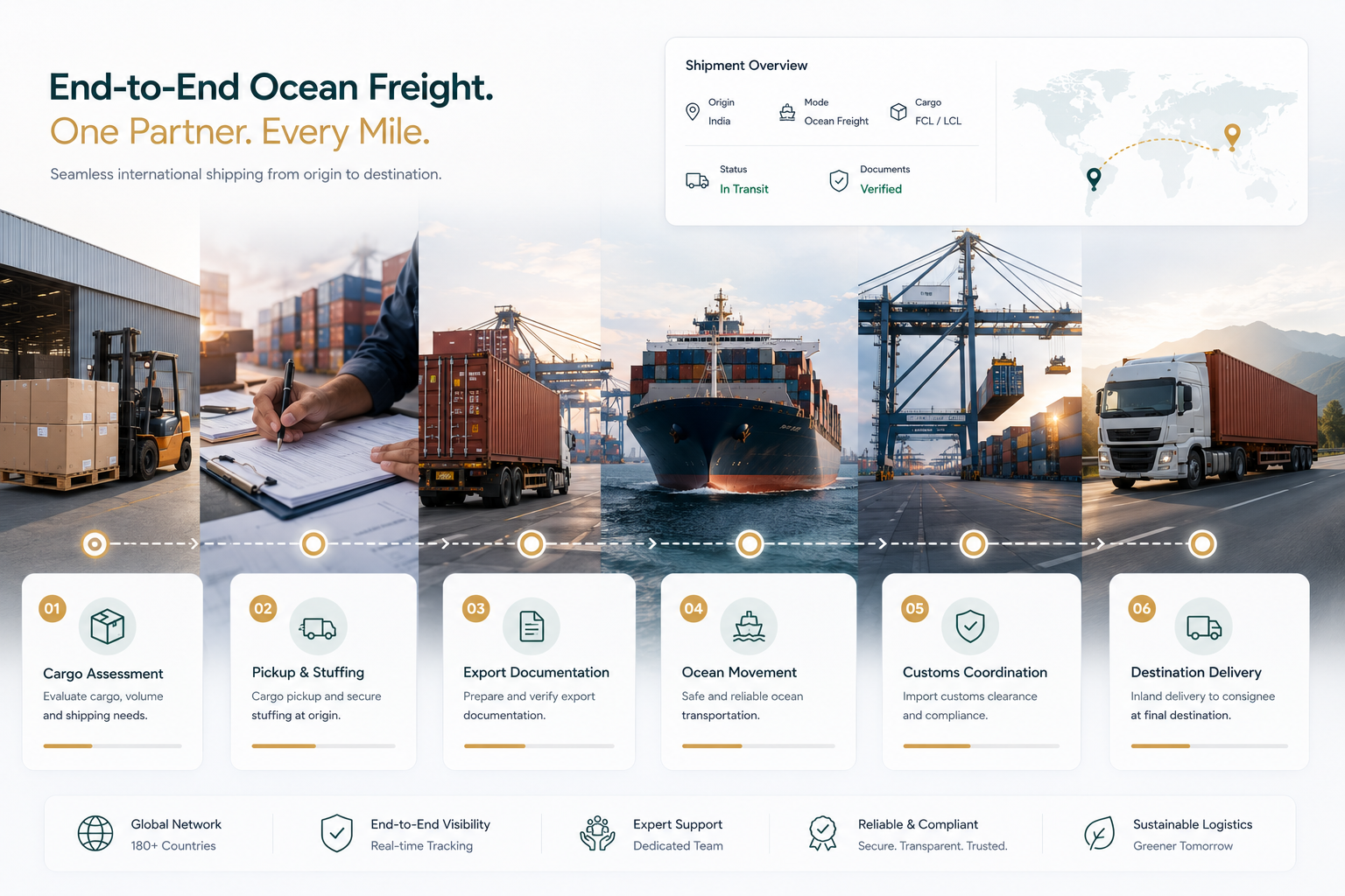 End-to-end ocean freight process covering cargo pickup, export documentation, port handling, sea transport, customs clearance and destination delivery