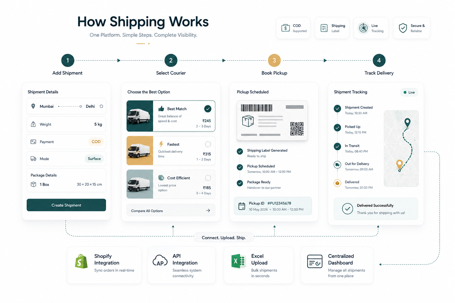 MultiTransitEdge shipment creation, courier selection, pickup and tracking workflow