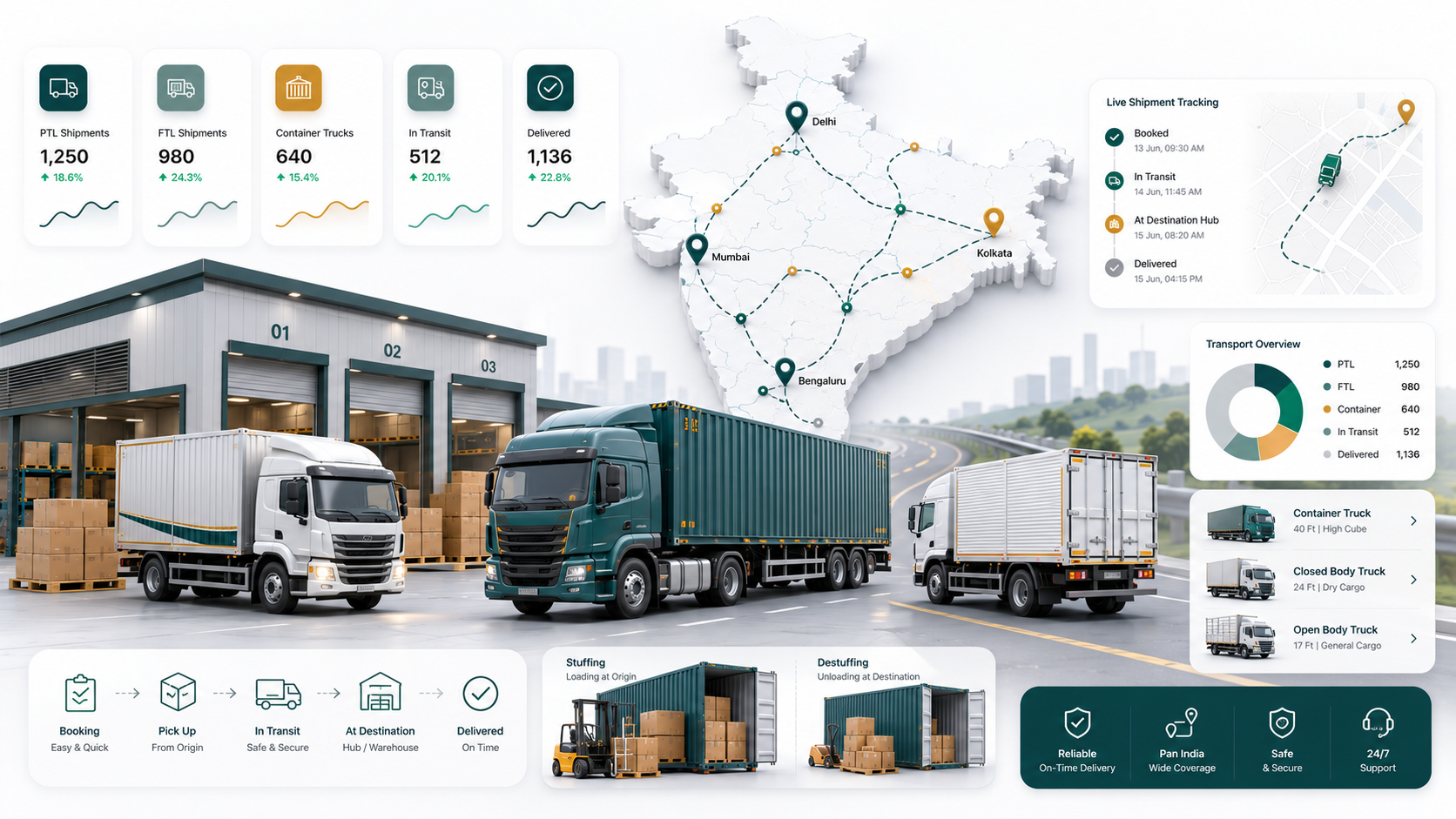 Part truck load and full truck load transportation across India