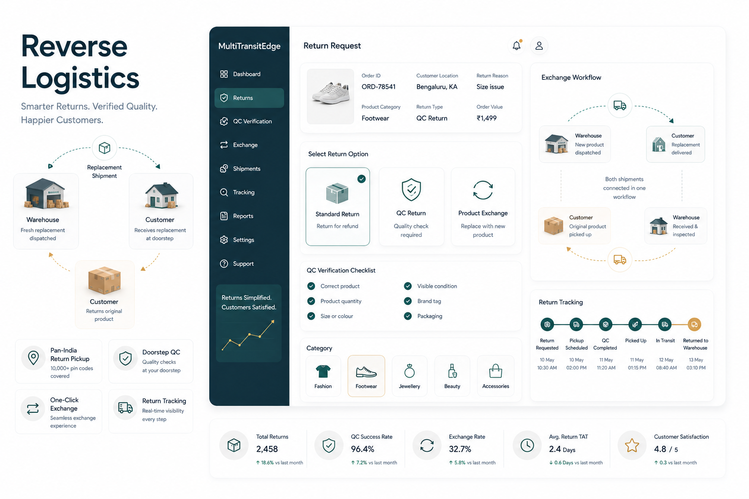 Reverse logistics dashboard for QC return pickup, non-QC returns and product exchange
